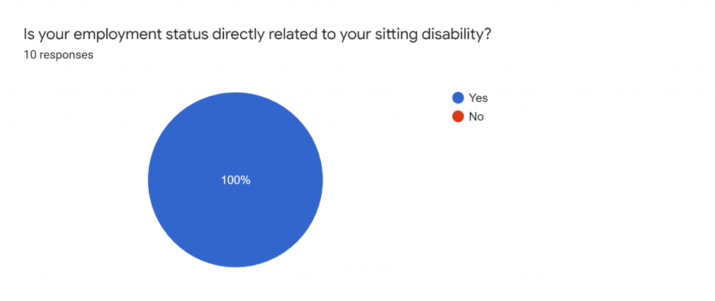 The survey asked, "Is your employment status directly related to your sitting disability?" This pie chart shows that all 10 respondents said yes.