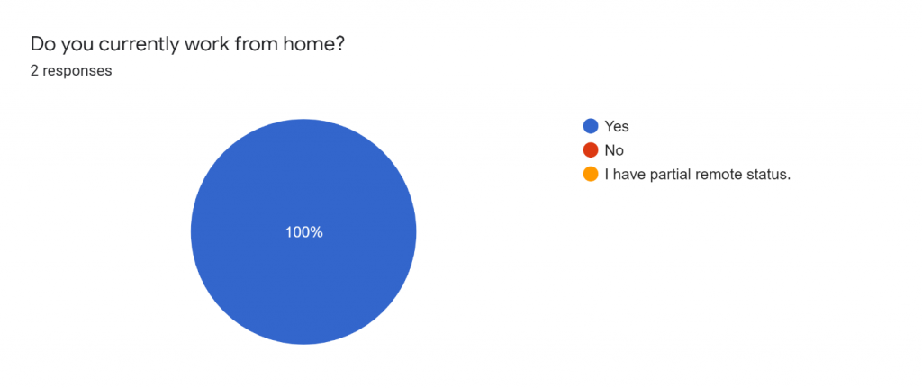 Sitting disabled  workers were asked, "Do you currently work from home?" This pie chart shows that the 2 respondents both said yes.