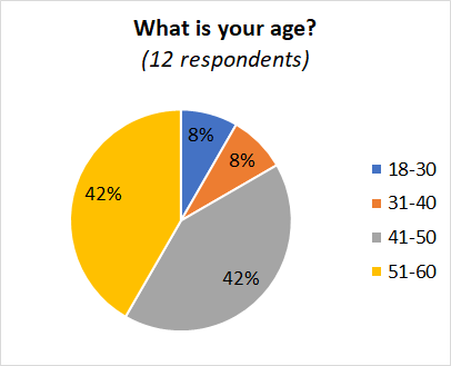 All survey respondents were asked, "What is your age?" Of the 12 respondents, 8% were between 18 and 30, 8% were between 31 and 40, 42% were between 41 and 50, and 42% were between 51 and 60.