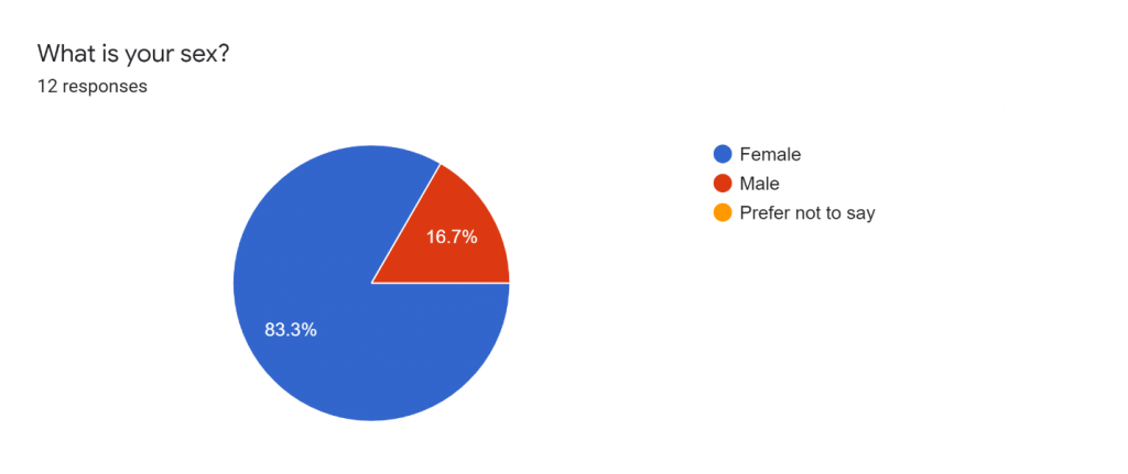 All respondents were asked, "What is your sex?" Of the 12 respondents, 83.3% were female, and 16.7% were male.