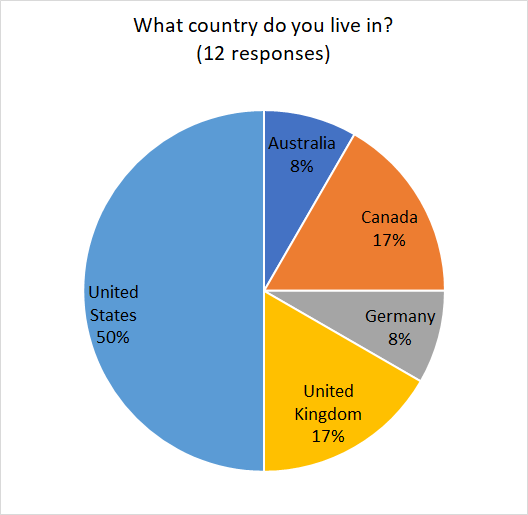 Survey respondents were asked, "What country do you live in?" Out of 12 responses, the results were:
United States: 50%
Australia: 8%
Canada: 17%
Germany: 8%
United Kingdom: 17%