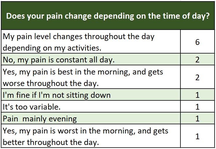 A table listing the following the following information:

Does your pain change depending on the time of day?	
My pain level changes throughout the day depending on my activities.	6
No, my pain is constant all day.	2
Yes, my pain is best in the morning, and gets worse throughout the day.	2
I'm fine if I'm not sitting down	1
It's too variable.  	1
Pain  mainly evening 	1
Yes, my pain is worst in the morning, and gets better throughout the day.	1

End table.