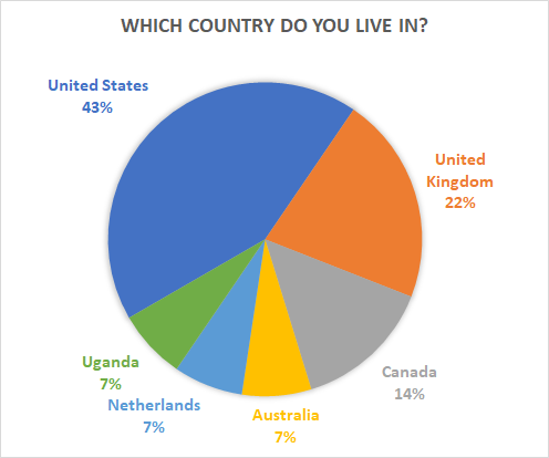 Pie chart showing the responses to the question, "Which country do you live in?" The results were:

United States	6
United Kingdom	3
Canada	2
Australia	1
Netherlands	1
Uganda	1