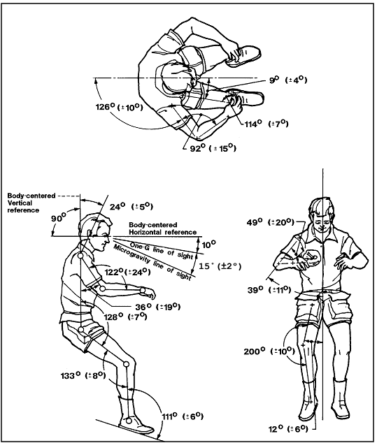 Illustrations from NASA's Man-Systems Integration Standards, showing the angles of astronaut's joints while in neutral body posture.