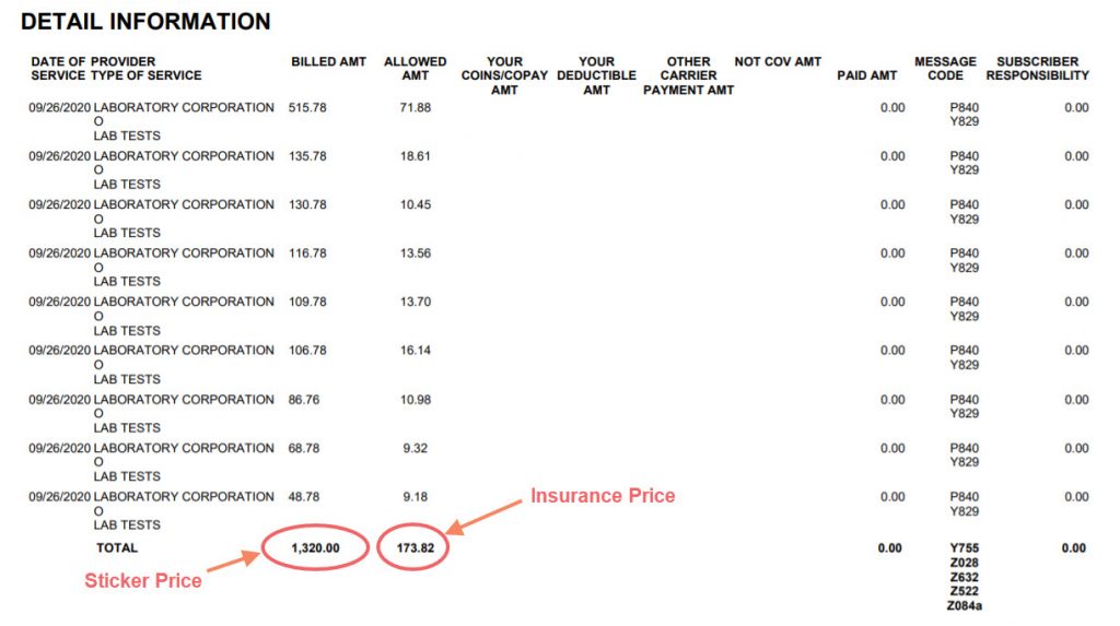 A screenshot of an insurance statement I got for some recent lab work. The total billed amount is $1,320. The total allowed amount (what my insurance paid) is $173.82. I owed $0.