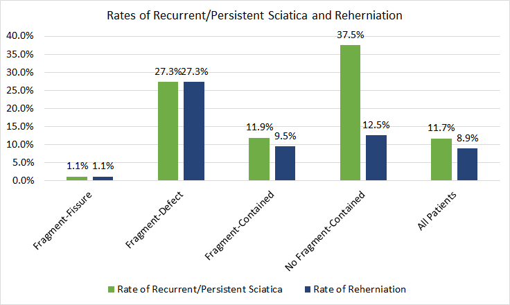 This bar chart shows the rate of recurrent/persistent sciatica, and the rate of reherniation in all four groups.