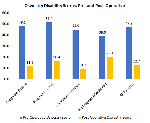 This bar chart shows the difference between pre-and post-operative results of the Oswestry Disability score. Patients in all four groups reported lower disability scores on the follow-up questionnaire.
