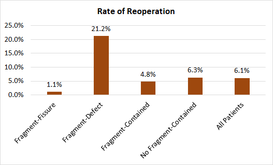 This bar chart shows the rates of reoperation for the four groups.