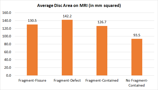 This bar chart shows the average disc area in each of the four groups.