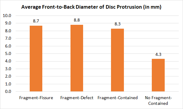 This bar chart shows the average front-to-back diameter of the disc in each of the four patient groups. The no fragment-contained group has an average diameter of 4.3. The fragment-defect group had the second-smallest diameters on average: 8.3 mm.